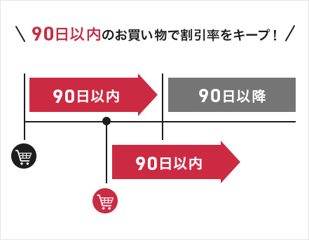 割引適用イメージ