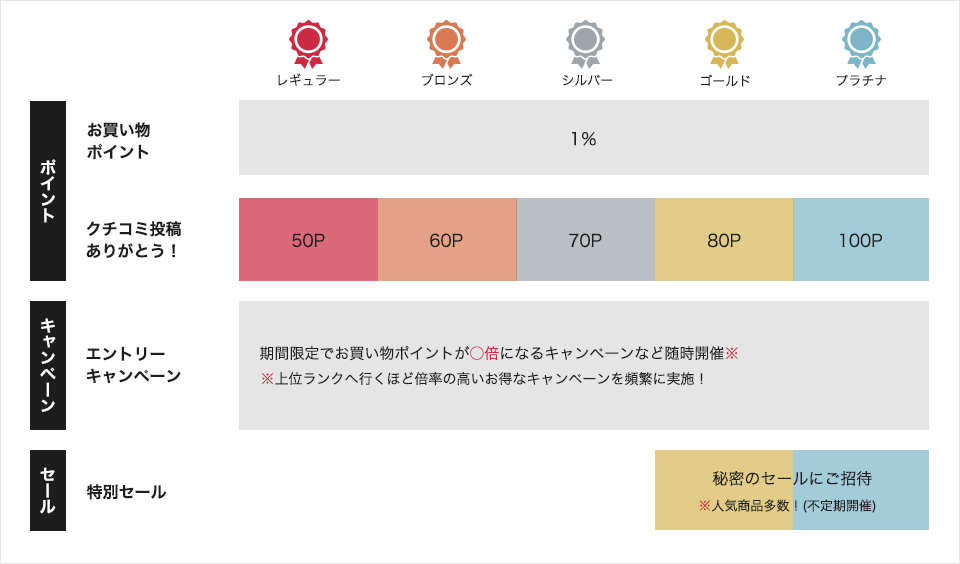 会員ランク特典